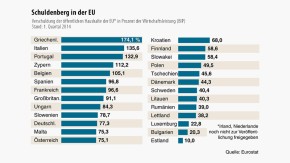 Infografik / Schuldenberg in der EU
