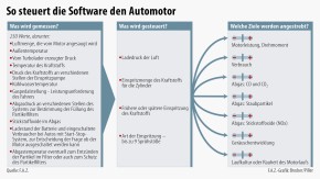 Infographics / So the software controls the motor car