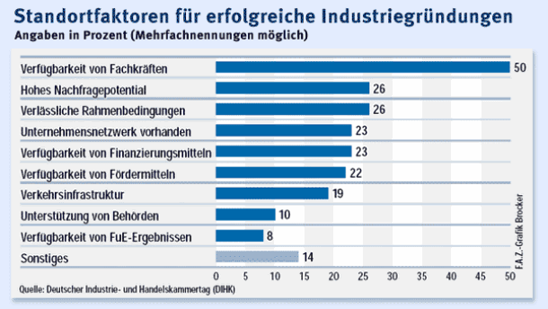 Standort Deutschland: Unternehmensgründern fehlt es vor allem an Geld