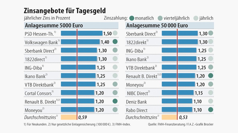Bilderstrecke Zu Russische Tochterbanken Locken Anleger Mit Hohen