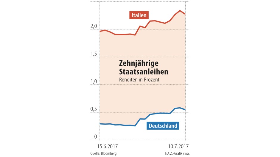 Bilderstrecke zu: Markt rechnet mit EZB-Zinserhöhung für 2018 - Bild 2 von 2 - FAZ