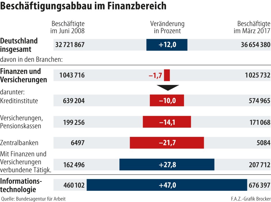 Bilderstrecke zu: Beruf mit wenig Zukunft: Der Bankkaufmann hat ...