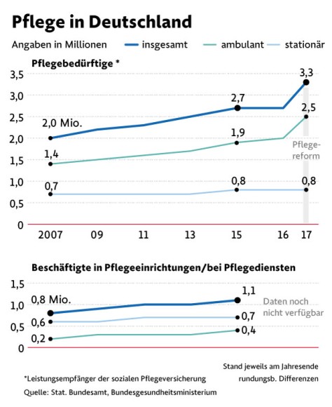 Bilderstrecke zu: Pflegenoten: Wie misst man die Qualität eines Pflegeheims? - Bild 2 von 2 - FAZ