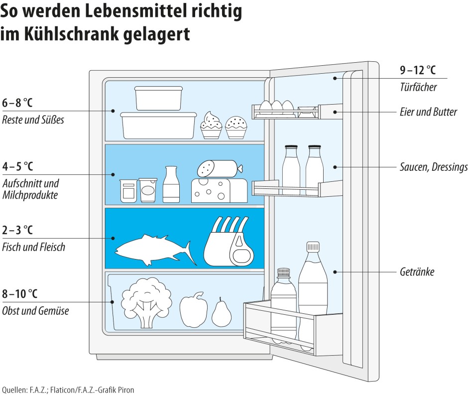 Bilderstrecke zu: Lebensmittel: Die richtige Lagerung im Kühlschrank ...