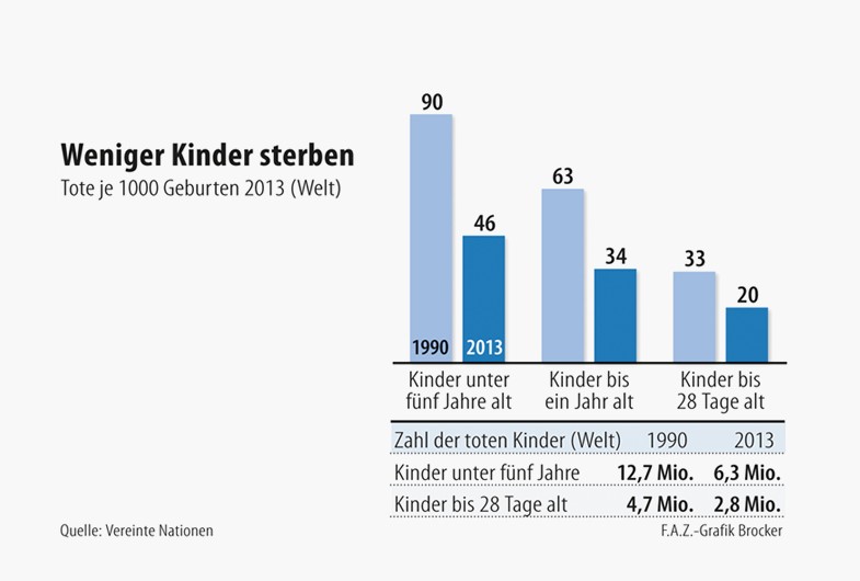 Bilderstrecke zu: Erfreuliche Nachrichten: Kindersterblichkeit hat sich fast halbiert - Bild 2 ...