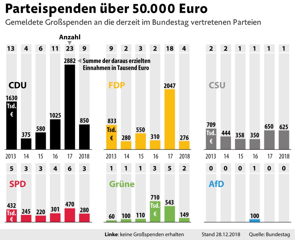 Bilderstrecke zu: Wer den Parteien in Deutschland im Jahr 2018 am ...
