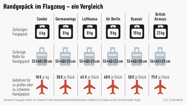 Alltag im Flugzeug: Das Gepäck beim Fliegen wird teurer