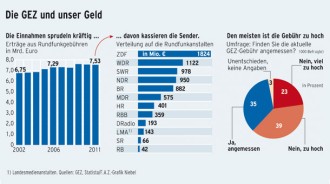 Rundfunkgebühr: Die schwarzen Kanäle - Wirtschaftspolitik - FAZ