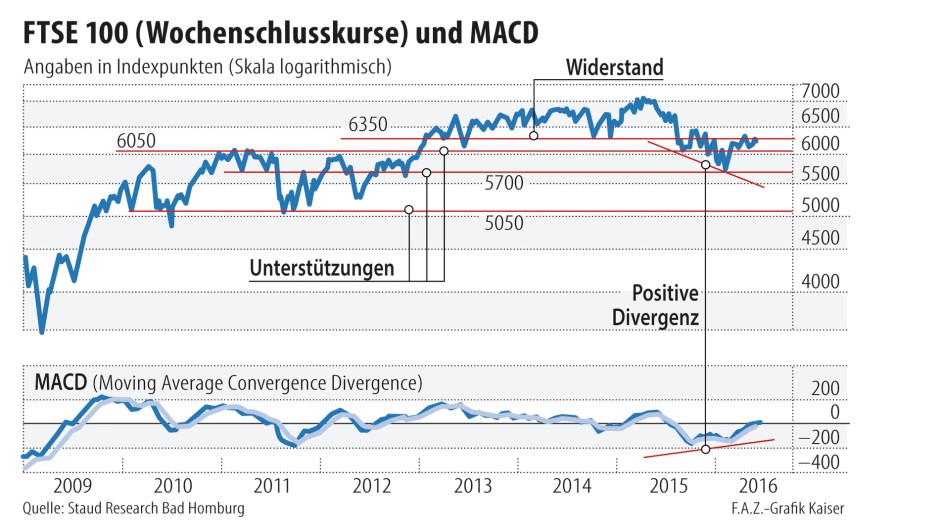 Bilderstrecke zu: Britisches Börsenbarometer spricht gegen den Brexit - Bild 2 von 2 - FAZ