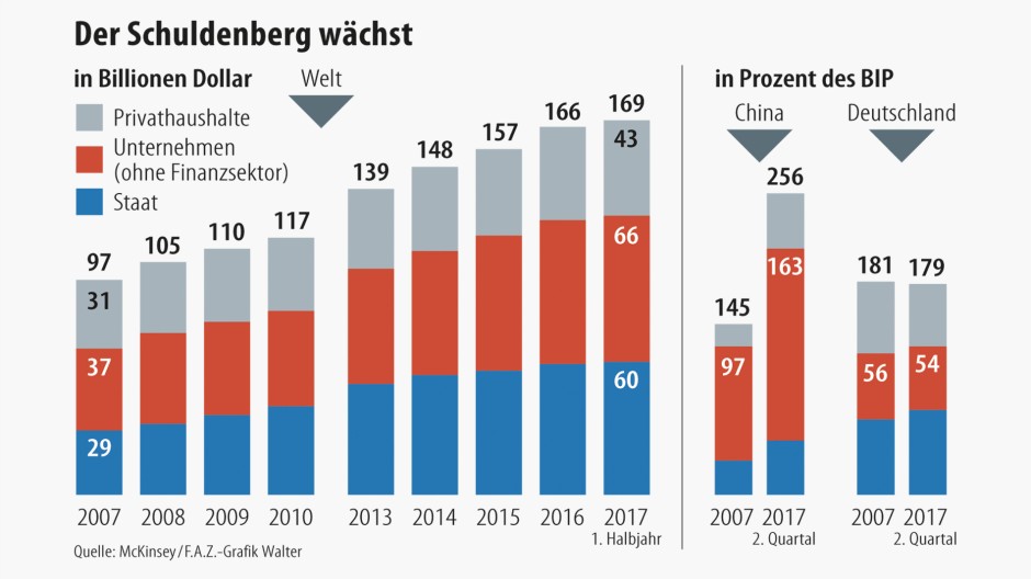 Bilderstrecke zu: Die weltweite Verschuldung von Unternehmen steigt drastisch - Bild 2 von 2 - FAZ
