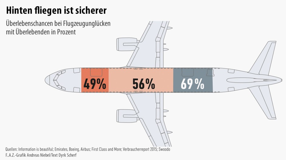 Bildergalerie: Wirtschaft in Zahlen: Wir lieben fliegen - Bild 6 von 7 ...