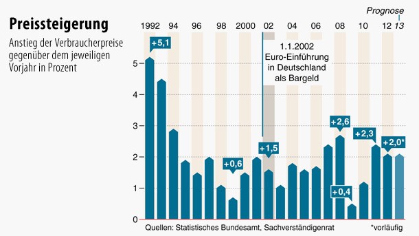Bilderstrecke zu: Preise: Inflation in Deutschland 2012 bei 2,0 Prozent ...
