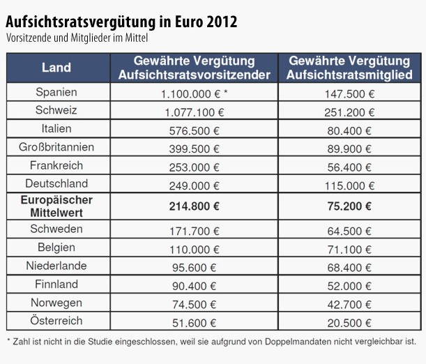 Bild zu: Studie: Deutsche Aufsichtsräte verdienen überdurchschnittlich - Bild 1 von 1 - FAZ