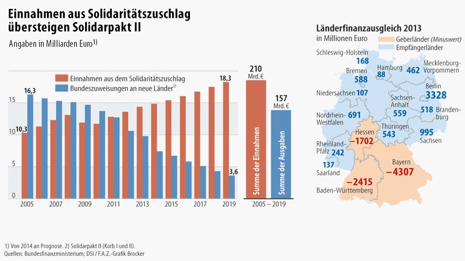 Bild zu: Solidaritätszuschlag: Ministerpräsidenten wollen die Soli-Milliarden - Bild 1 von 1 - FAZ