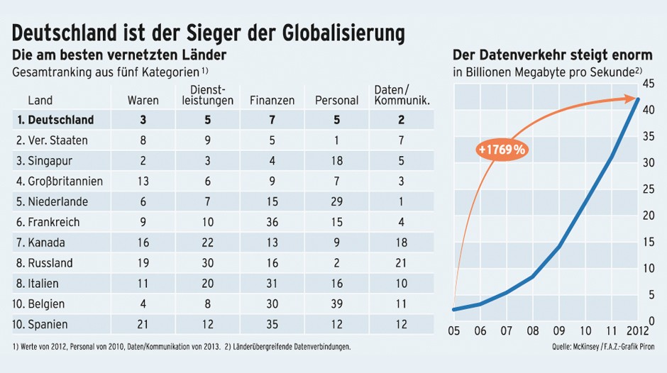Bilderstrecke zu: Beste weltweite Vernetzung: Deutschland ist der