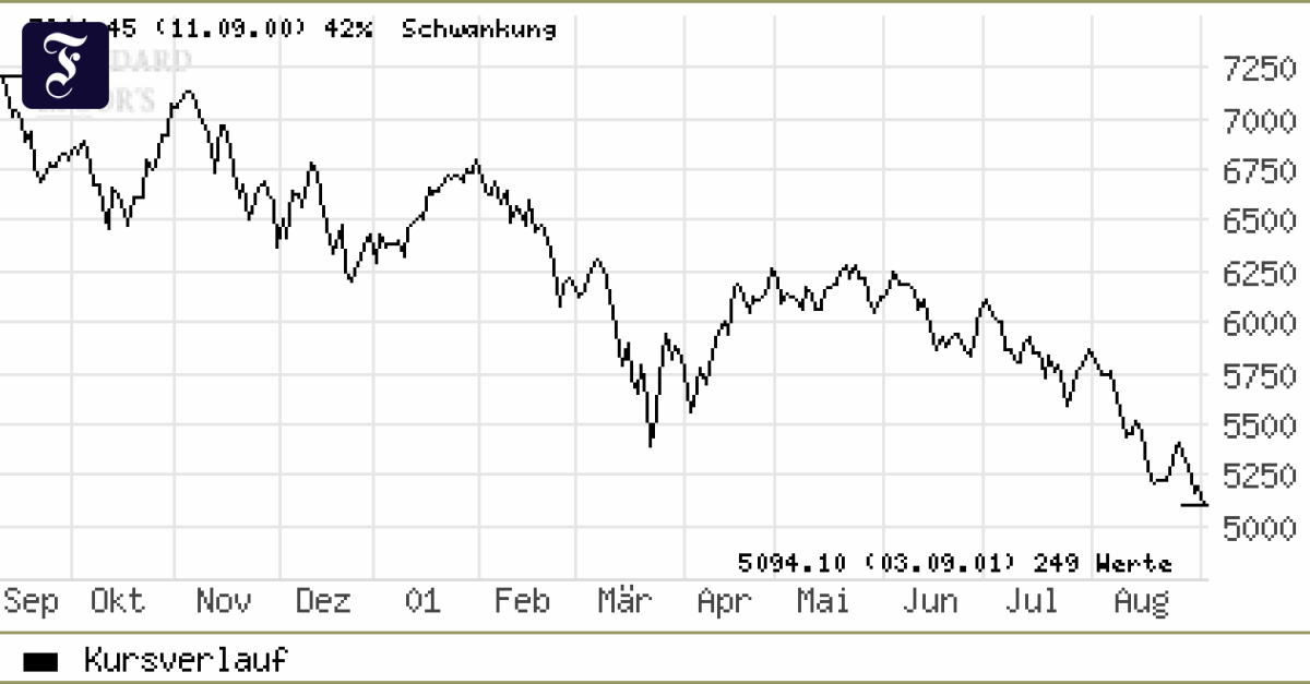 Aktien: Neue Tiefs am deutschen Aktienmarkt - Aktien - FAZ