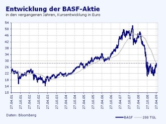 BASF: Aktienkurs profitiert trotz Krise - Aktien - FAZ