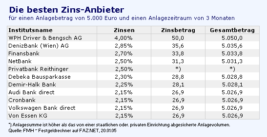 Bilderstrecke zu: Zinsanlage: Bei Tagesgeld werden bis zu vier Prozent ...