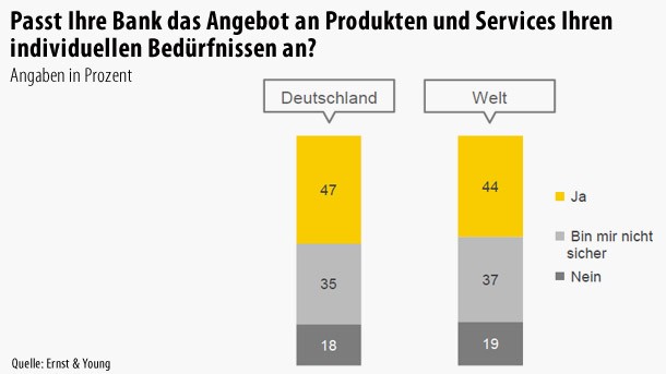 Bildergalerie Umfrage Deutsche Trauen Ihren Banken Nicht Bild