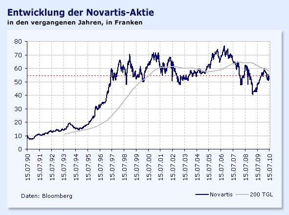 Novartis Bei Kursruckschlagen Immer Interessant Aktien Faz