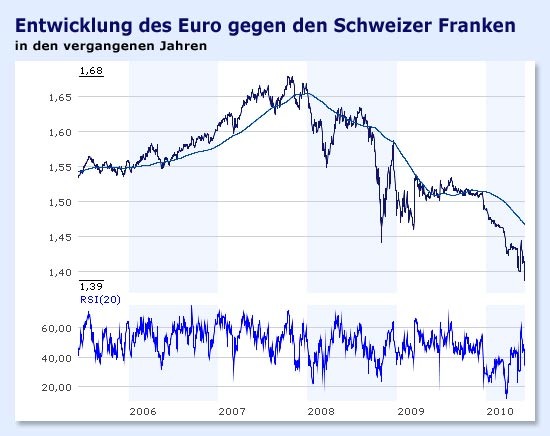 Bilderstrecke zu: Finanzmärkte: Euro - nicht schwach, auf ...