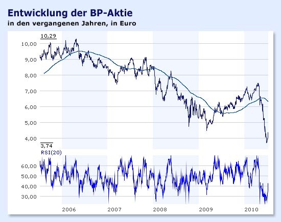Bilderstrecke zu: BP-Anleihen: Reizvoll, aber die großen Reize sind schon vorbei - Bild 6 von 8 ...