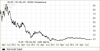 Bild zu: Infineon-Aktie sucht weiterhin ihren Takt - Bild 1 von 1 - FAZ
