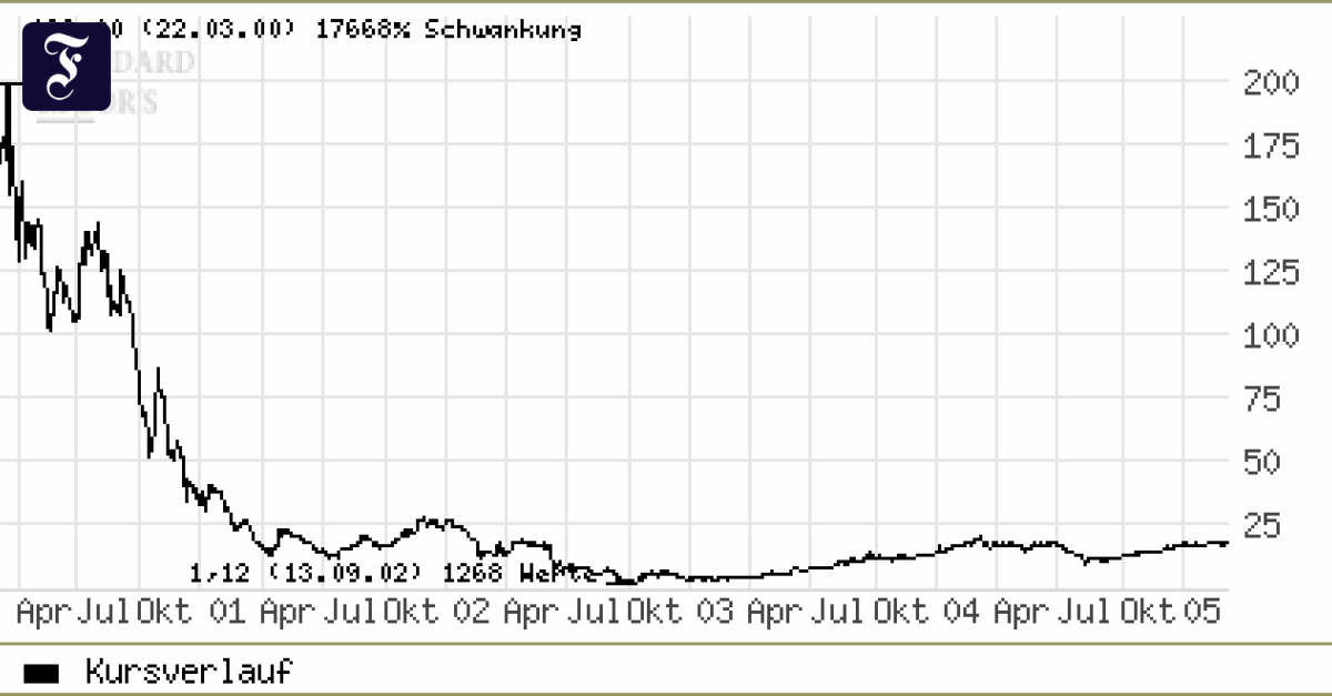 Telekommunikation/Internet: Aktienkurse von Freenet und Mobilcom ...