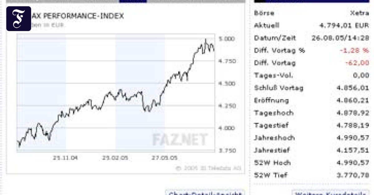 IndexCharts Ein Chart sagt mehr als tausend Zahlen Finanzen FAZ
