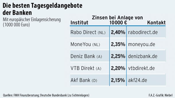 Bildergalerie Grafik Der Woche Grosse Unterschiede Beim Tagesgeld