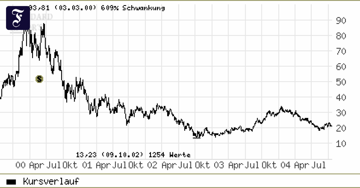 Technologie Aktie von Texas Instruments fängt sich über Unterstützungszone Aktien FAZ