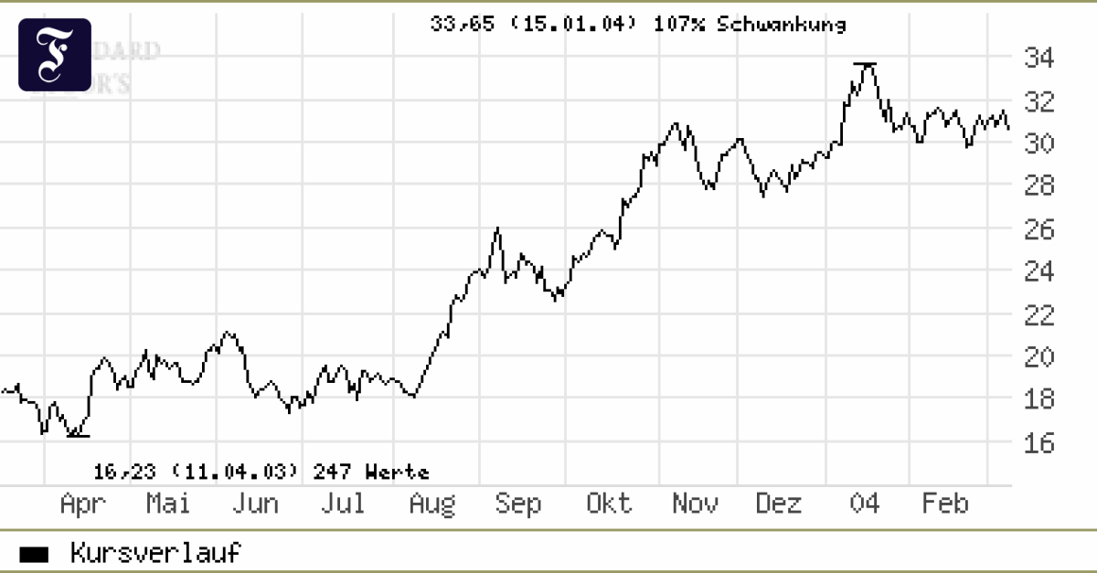 Technologie Aktie von Texas Instruments noch in der Widerstandszone Aktien FAZ
