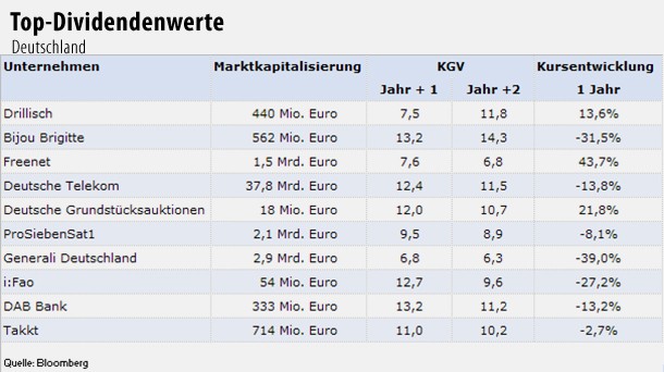 Bildergalerie: Dividenden: Aktien mit Top-Prognosen - Bild 7 von 7 - FAZ