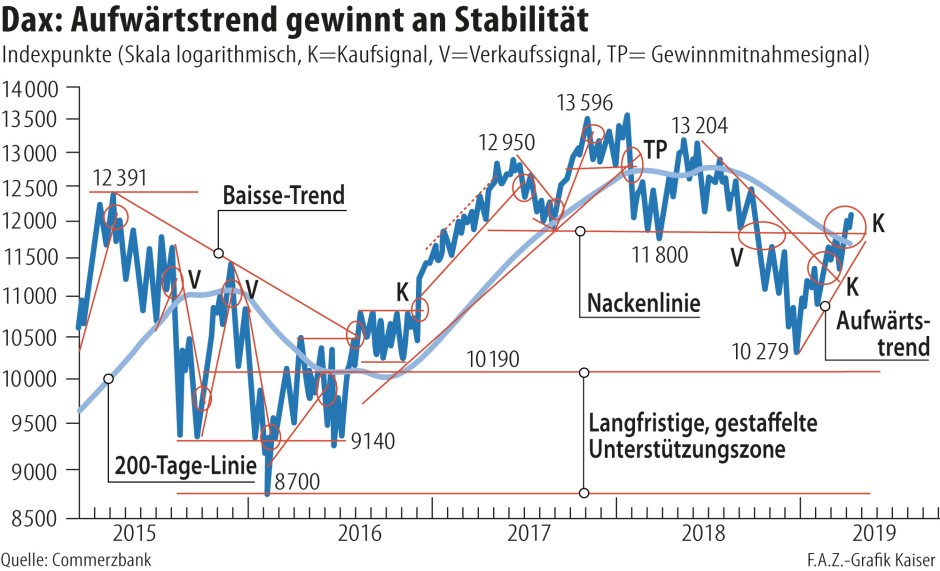 Bilderstrecke zu: Technische Analyse: Die Hausse an den Börsen ist intakt - Bild 2 von 2 - FAZ