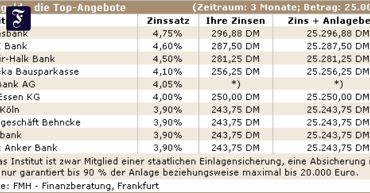 Geldanlage: Die besten Angebote für eine sichere Rendite - Finanzen - FAZ