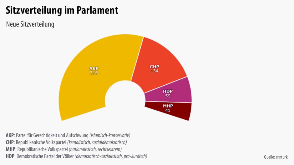 Bilderstrecke zu Wahl in der Türkei AKP erreicht absolute Mehrheit Bild 3 von 5 FAZ