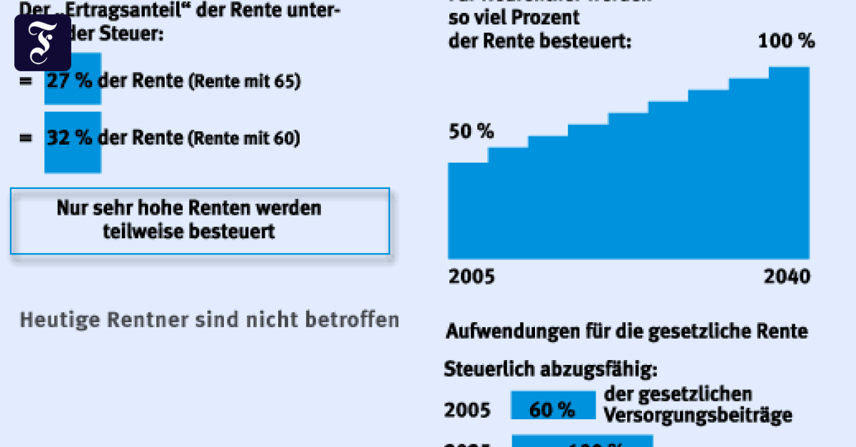 Renten: Regierung will Rentenbesteuerung noch 2003 ändern - Wirtschaft - FAZ