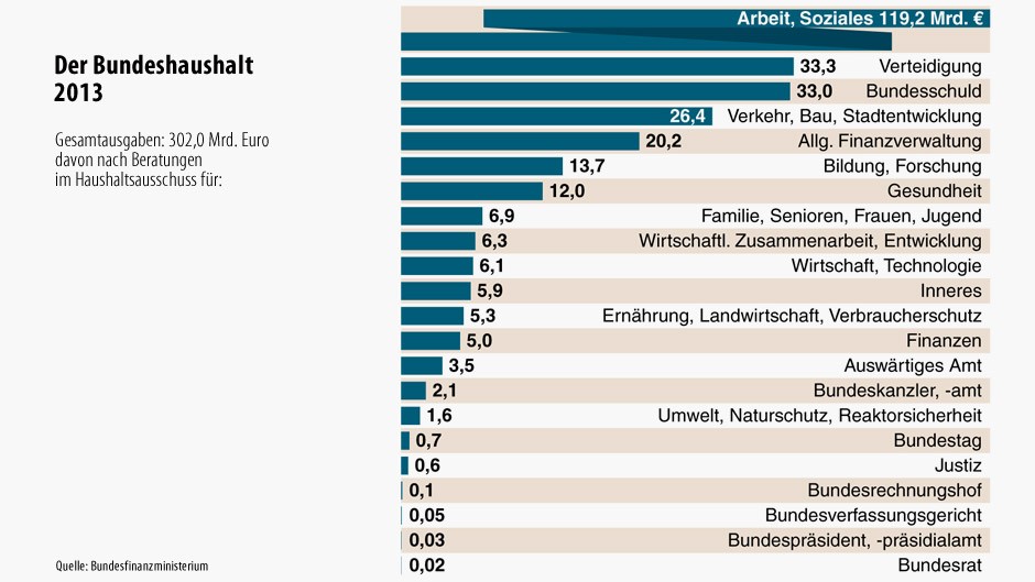 Bilderstrecke zu: Haushalt 2013: Neuverschuldung soll auf 17,1 Milliarden sinken - Bild 2 von 3 ...