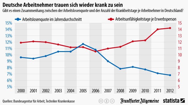 Bild zu: Krankheitstage: Arbeitnehmer trauen sich wieder krank zu sein ...