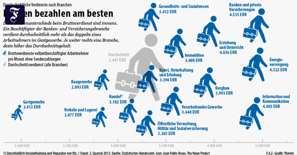 Wer wie viel verdient: Gehälter im Branchenvergleich in der FAZ.NET-Infografik