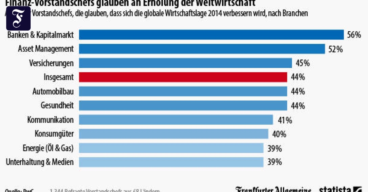Globale Wirtschaft: In welchen Branchen die Pessimisten arbeiten ...