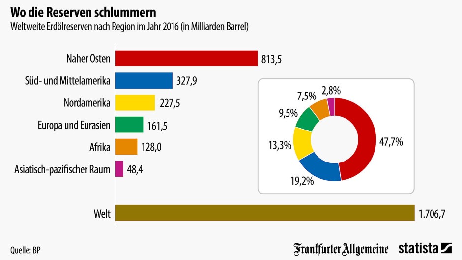Grafik des Tages Hier lagern die Erdölreserven