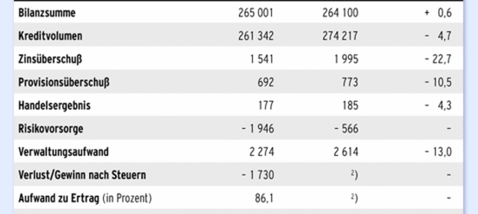 Banken Poker Um Die Macht Bei Der Westlb Unternehmen Faz