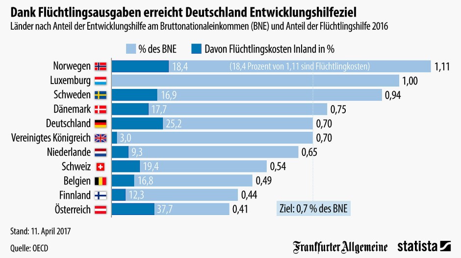 Grafik des Tages So viel geben Staaten für Entwicklungshilfe aus Grafik des Tages So viel geben Staaten für Entwicklungshilfe aus