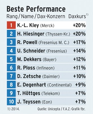Bilderstrecke zu: Studie über die besten Manager 2014 - Bild 3 von 6 - FAZ