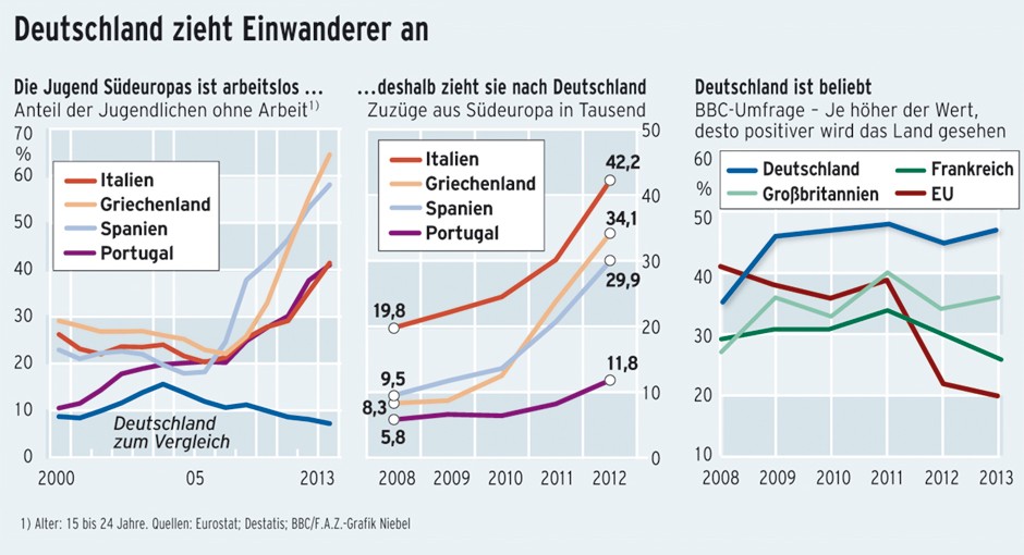 Jugendarbeitslosigkeit In Sudeuropa Traumland Deutschland Konjunktur Faz