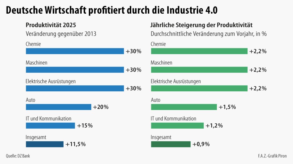 Bilderstrecke zu: Industrie 4.0 steigert Produktivität in Deutschland deutlich - Bild 2 von 2 - FAZ