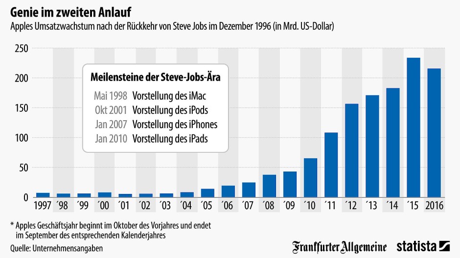 Wie Viel Verdient Man Als Apple Store Mitarbeiter www.faz.net