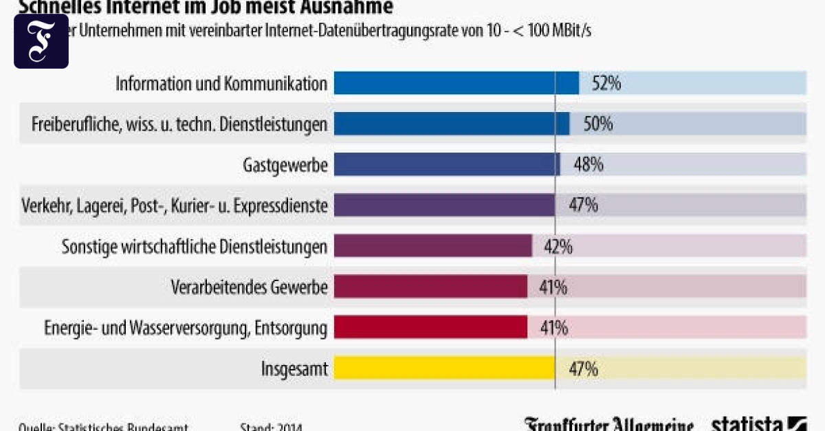 Iw Umfrage Mehrheit Der Unternehmen Klagt Über Zu Langsames Internet - fmzs0px