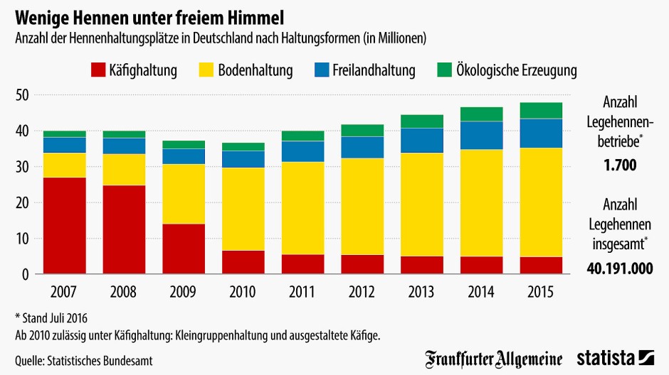 Grafik des Tages So werden Hühner in Deutschland gehalten Grafik des Tages So werden Hühner in Deutschland gehalten